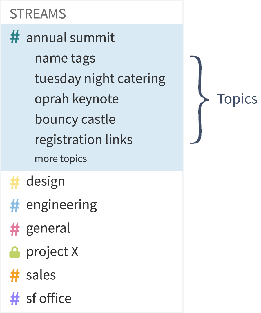 Topics in Zulip